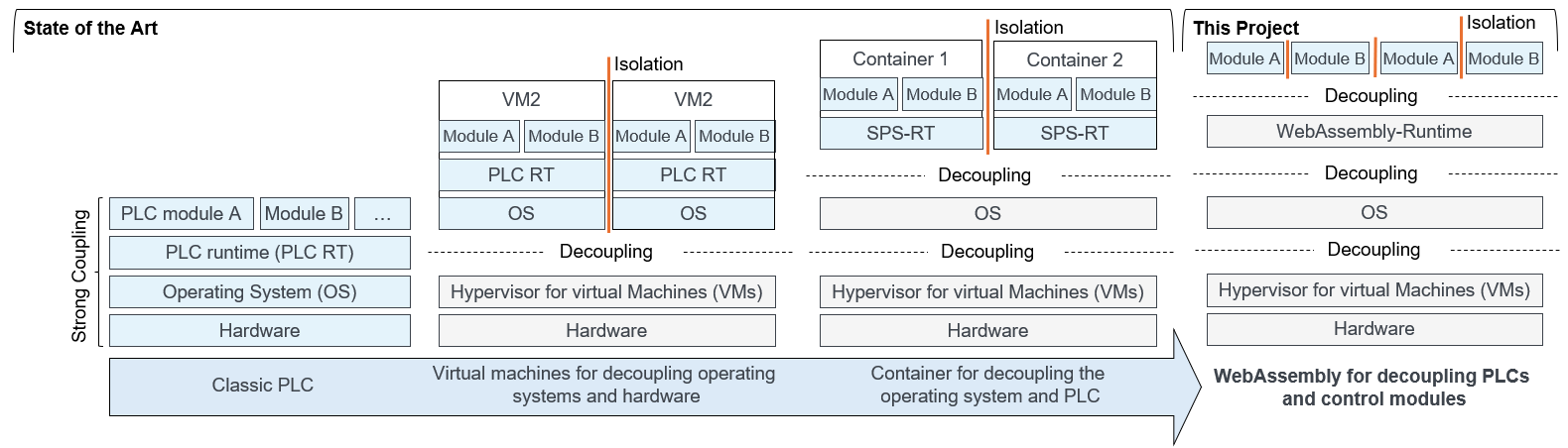 Comparison of virtualization technologies for control applications