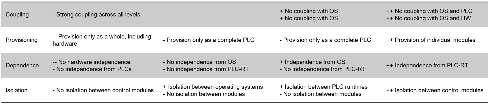 Comparison of virtualization technologies for control applications and the WASM-based approach.