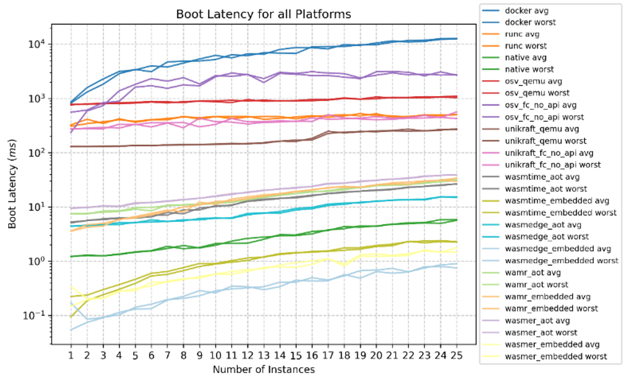 Boot speed comparison of WASM and Docker