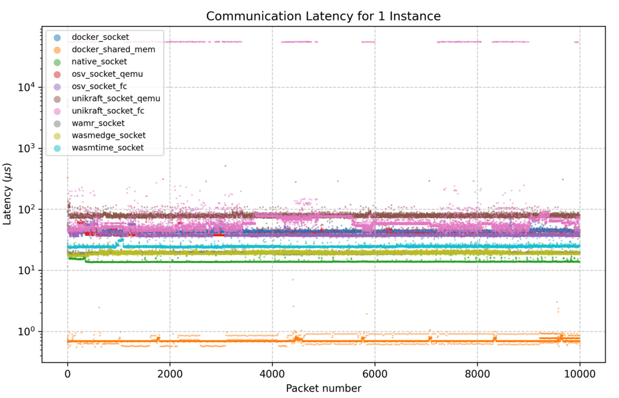 Module communication latency: Docker vs WASM (Image by ISW University of Stuttgart)