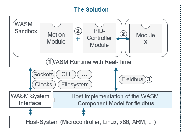Project workflow and target objectives
