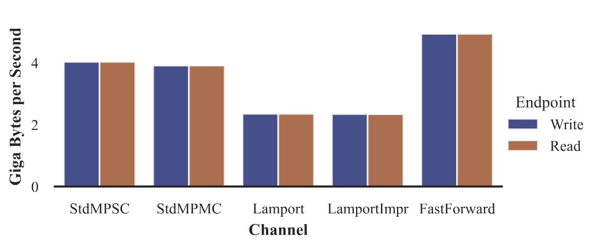 Throughput for different FIFO queues