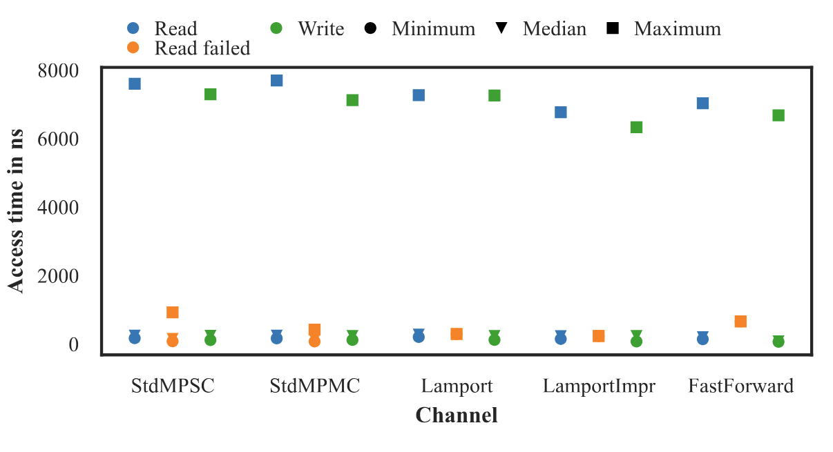 Timing for different FIFO queues
