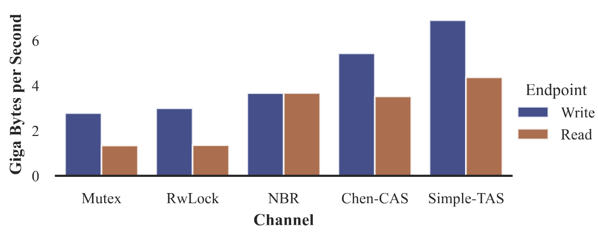 Throughput for different shared data channels