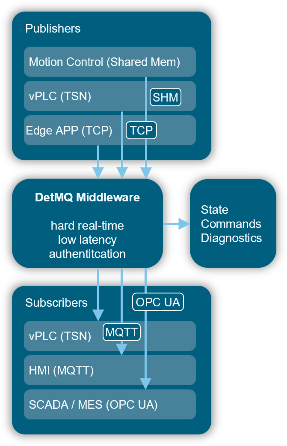 DetMQ: Real-Time Messaging